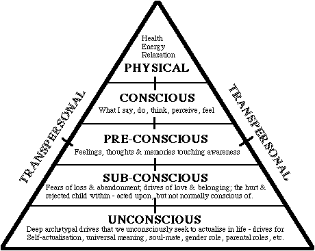 consciousness levels